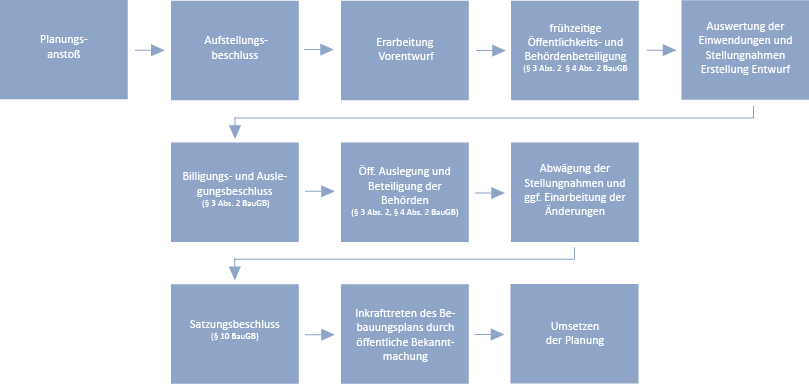 Bebauungsplan - Landkreis DONAURIES